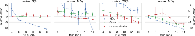 Figure 4 for TensOrMachine: Probabilistic Boolean Tensor Decomposition