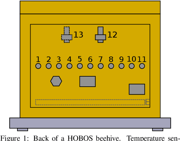 Figure 1 for Anomaly Detection in Beehives using Deep Recurrent Autoencoders