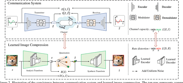 Figure 3 for Transformations in Learned Image Compression from a Modulation Perspective