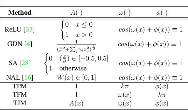 Figure 2 for Transformations in Learned Image Compression from a Modulation Perspective