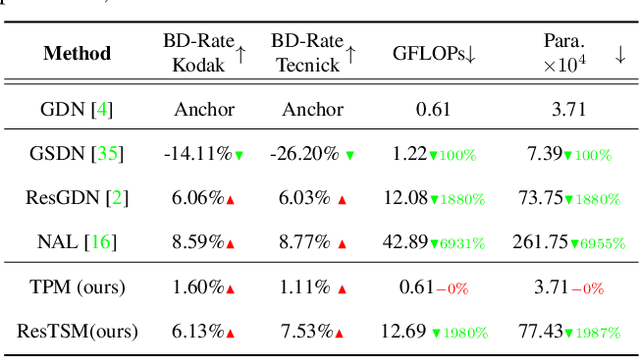 Figure 4 for Transformations in Learned Image Compression from a Modulation Perspective