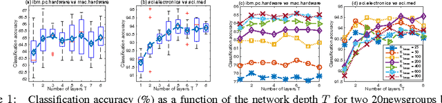 Figure 1 for The Poisson Gamma Belief Network