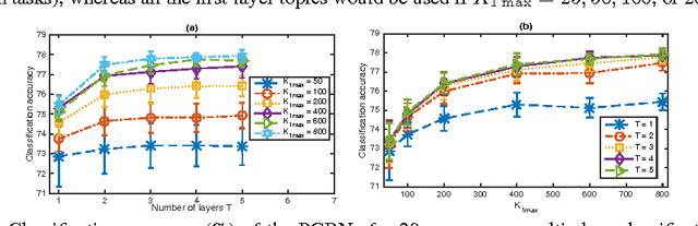 Figure 2 for The Poisson Gamma Belief Network