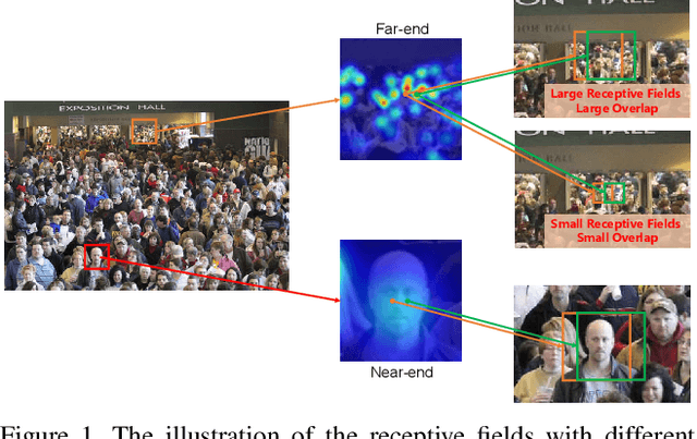 Figure 1 for PANet: Perspective-Aware Network with Dynamic Receptive Fields and Self-Distilling Supervision for Crowd Counting