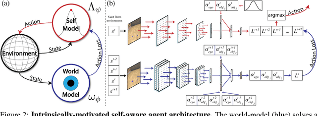 Figure 3 for Learning to Play with Intrinsically-Motivated Self-Aware Agents
