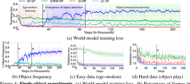 Figure 4 for Learning to Play with Intrinsically-Motivated Self-Aware Agents