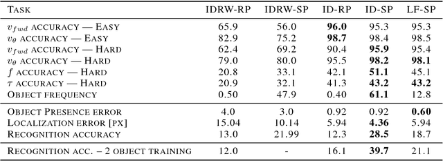 Figure 2 for Learning to Play with Intrinsically-Motivated Self-Aware Agents