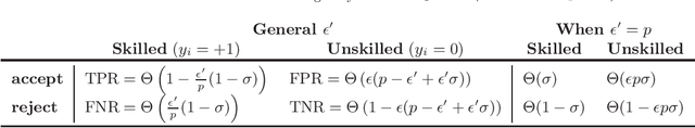 Figure 1 for Efficient candidate screening under multiple tests and implications for fairness