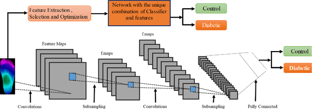 Figure 1 for A Machine Learning Model for Early Detection of Diabetic Foot using Thermogram Images
