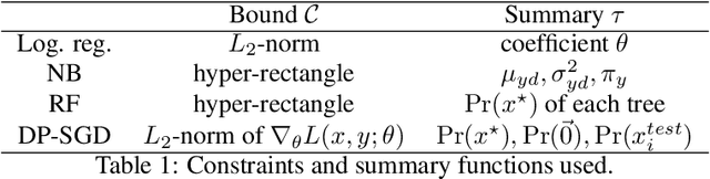 Figure 2 for A General Framework for Auditing Differentially Private Machine Learning