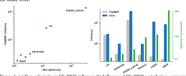 Figure 4 for A General Framework for Auditing Differentially Private Machine Learning