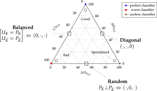 Figure 4 for Assessing Information Transmission in Data Transformations with the Channel Multivariate Entropy Triangle