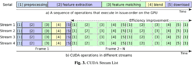 Figure 3 for GPU based Parallel Optimization for Real Time Panoramic Video Stitching