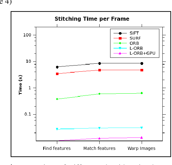 Figure 4 for GPU based Parallel Optimization for Real Time Panoramic Video Stitching