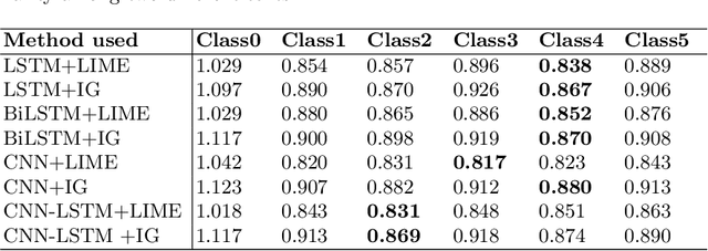 Figure 4 for Explainable Causal Analysis of Mental Health on Social Media Data
