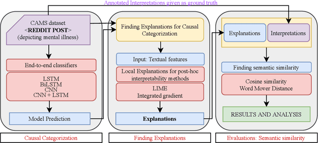 Figure 1 for Explainable Causal Analysis of Mental Health on Social Media Data