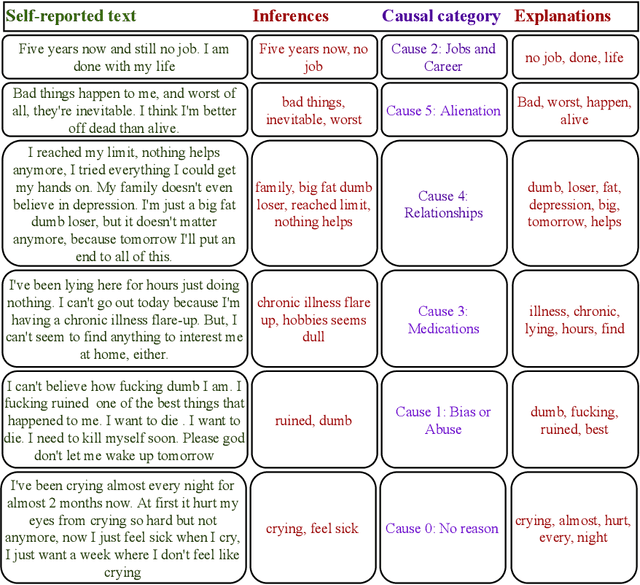 Figure 3 for Explainable Causal Analysis of Mental Health on Social Media Data