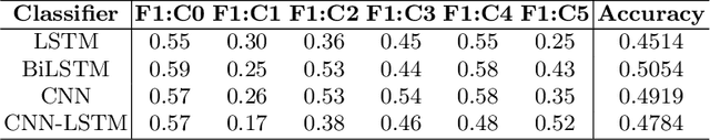 Figure 2 for Explainable Causal Analysis of Mental Health on Social Media Data
