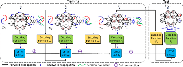 Figure 3 for Temporal Domain Generalization with Drift-Aware Dynamic Neural Network