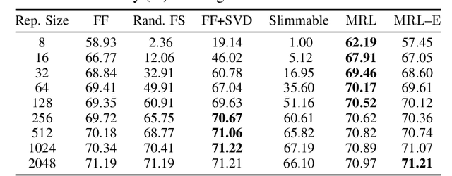 Figure 3 for Matryoshka Representations for Adaptive Deployment