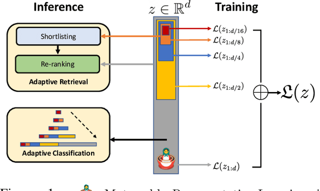 Figure 1 for Matryoshka Representations for Adaptive Deployment