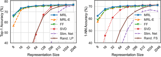 Figure 4 for Matryoshka Representations for Adaptive Deployment