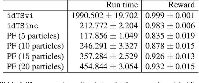 Figure 2 for Influence Diagram Bandits: Variational Thompson Sampling for Structured Bandit Problems