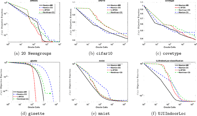 Figure 2 for Newton-MR: Newton's Method Without Smoothness or Convexity