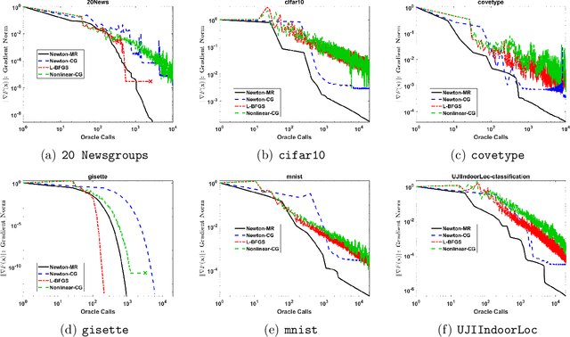 Figure 4 for Newton-MR: Newton's Method Without Smoothness or Convexity