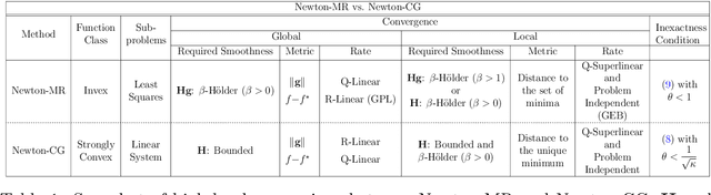 Figure 1 for Newton-MR: Newton's Method Without Smoothness or Convexity