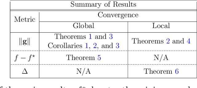 Figure 3 for Newton-MR: Newton's Method Without Smoothness or Convexity