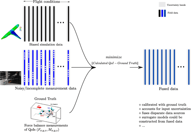 Figure 1 for Aerodynamic Data Fusion Towards the Digital Twin Paradigm