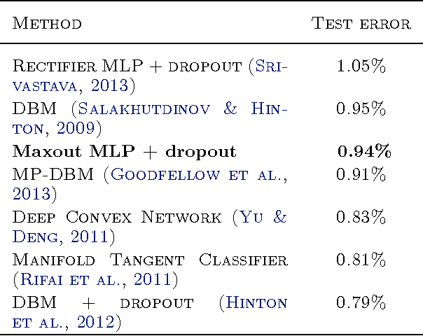 Figure 2 for Maxout Networks