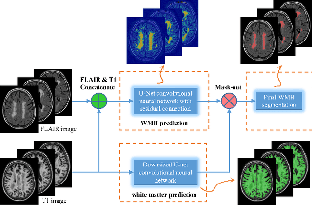 Figure 3 for White matter hyperintensity segmentation from T1 and FLAIR images using fully convolutional neural networks enhanced with residual connections
