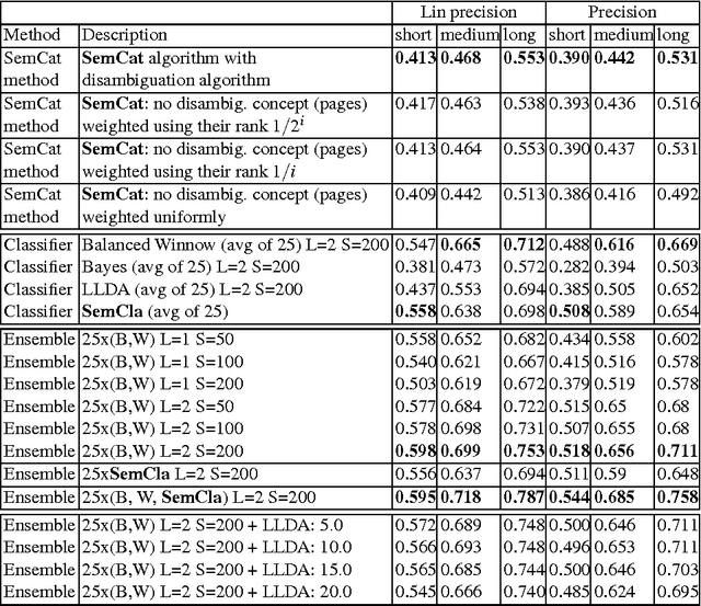 Figure 2 for Semantic classifier approach to document classification