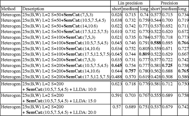 Figure 4 for Semantic classifier approach to document classification