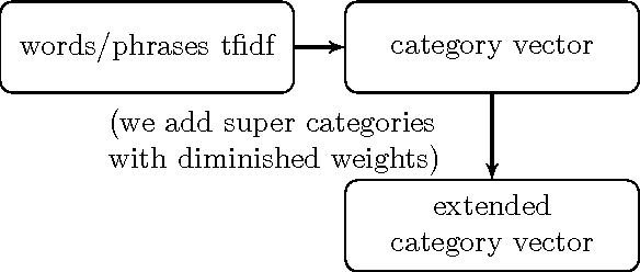 Figure 1 for Semantic classifier approach to document classification