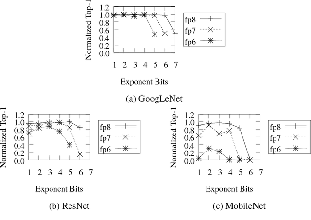 Figure 2 for Quantizing Convolutional Neural Networks for Low-Power High-Throughput Inference Engines