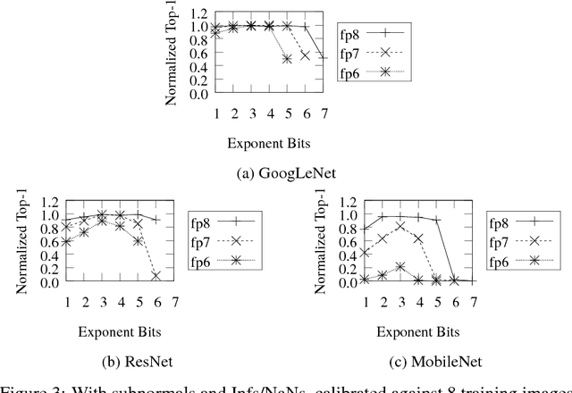 Figure 3 for Quantizing Convolutional Neural Networks for Low-Power High-Throughput Inference Engines