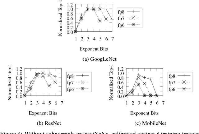 Figure 4 for Quantizing Convolutional Neural Networks for Low-Power High-Throughput Inference Engines