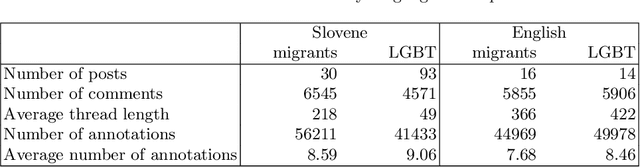 Figure 1 for The FRENK Datasets of Socially Unacceptable Discourse in Slovene and English