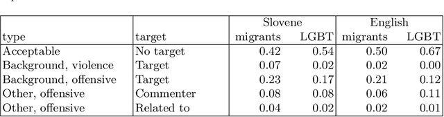 Figure 3 for The FRENK Datasets of Socially Unacceptable Discourse in Slovene and English