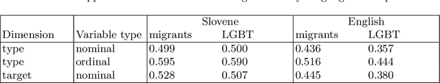 Figure 4 for The FRENK Datasets of Socially Unacceptable Discourse in Slovene and English