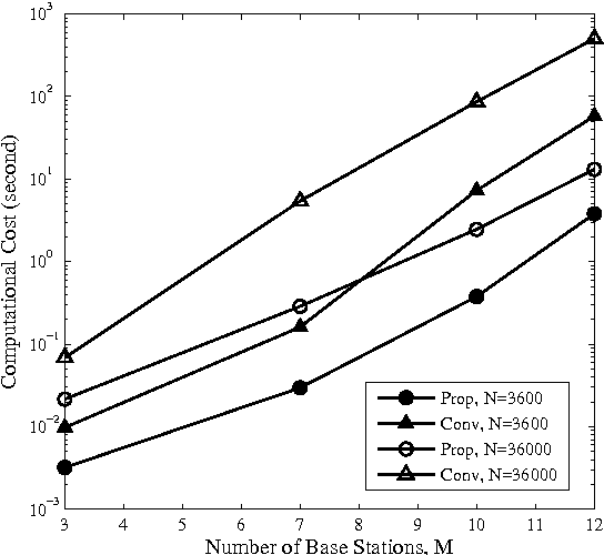 Figure 3 for Cognitive Learning of Statistical Primary Patterns via Bayesian Network