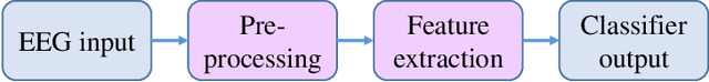 Figure 1 for Residual Deep Convolutional Neural Network for EEG Signal Classification in Epilepsy