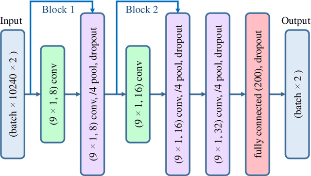 Figure 3 for Residual Deep Convolutional Neural Network for EEG Signal Classification in Epilepsy