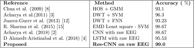 Figure 2 for Residual Deep Convolutional Neural Network for EEG Signal Classification in Epilepsy
