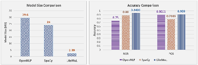 Figure 1 for LiteMuL: A Lightweight On-Device Sequence Tagger using Multi-task Learning