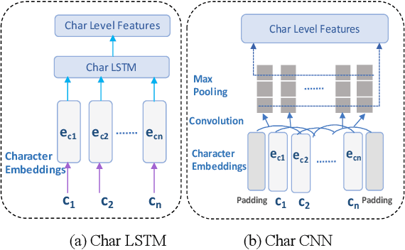 Figure 2 for LiteMuL: A Lightweight On-Device Sequence Tagger using Multi-task Learning