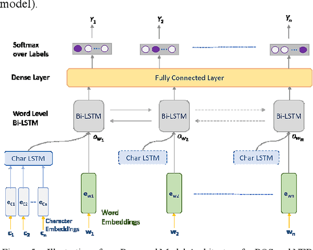 Figure 3 for LiteMuL: A Lightweight On-Device Sequence Tagger using Multi-task Learning